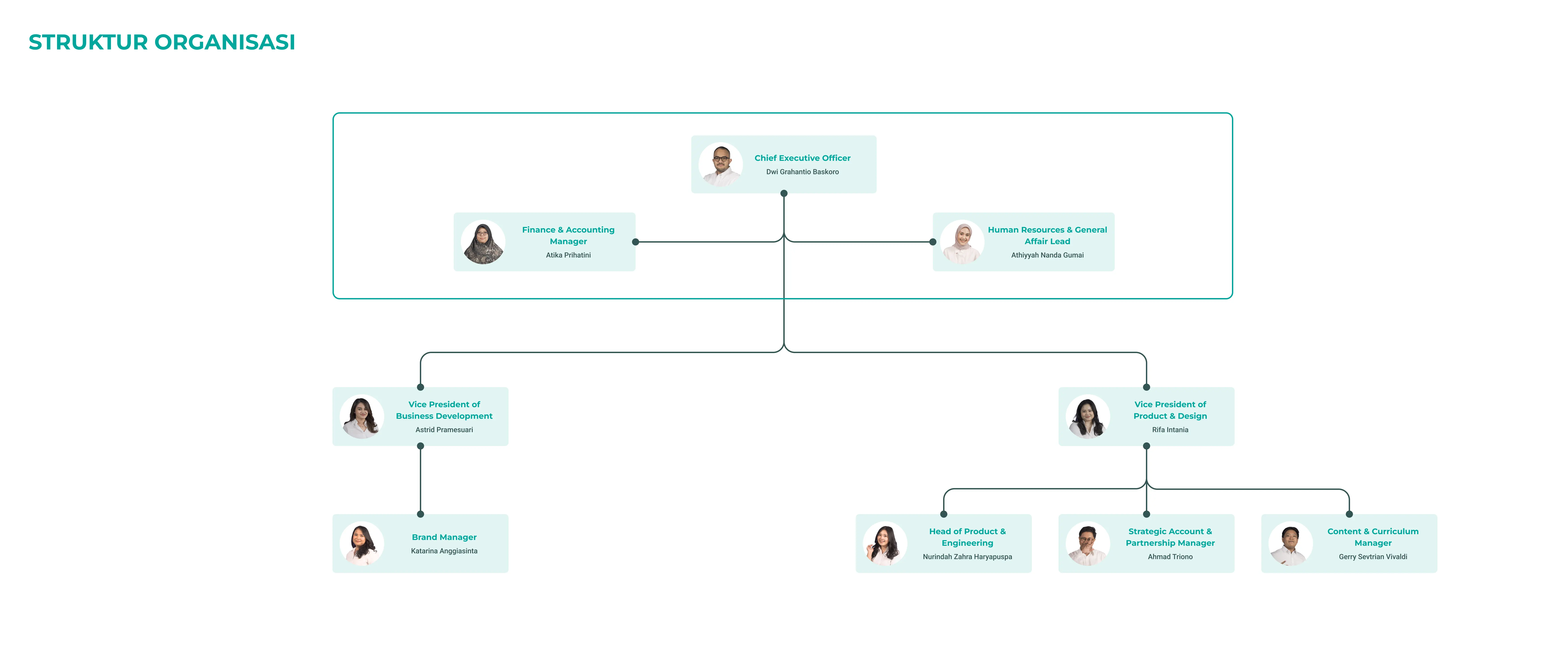 Vokraf Organization Structure