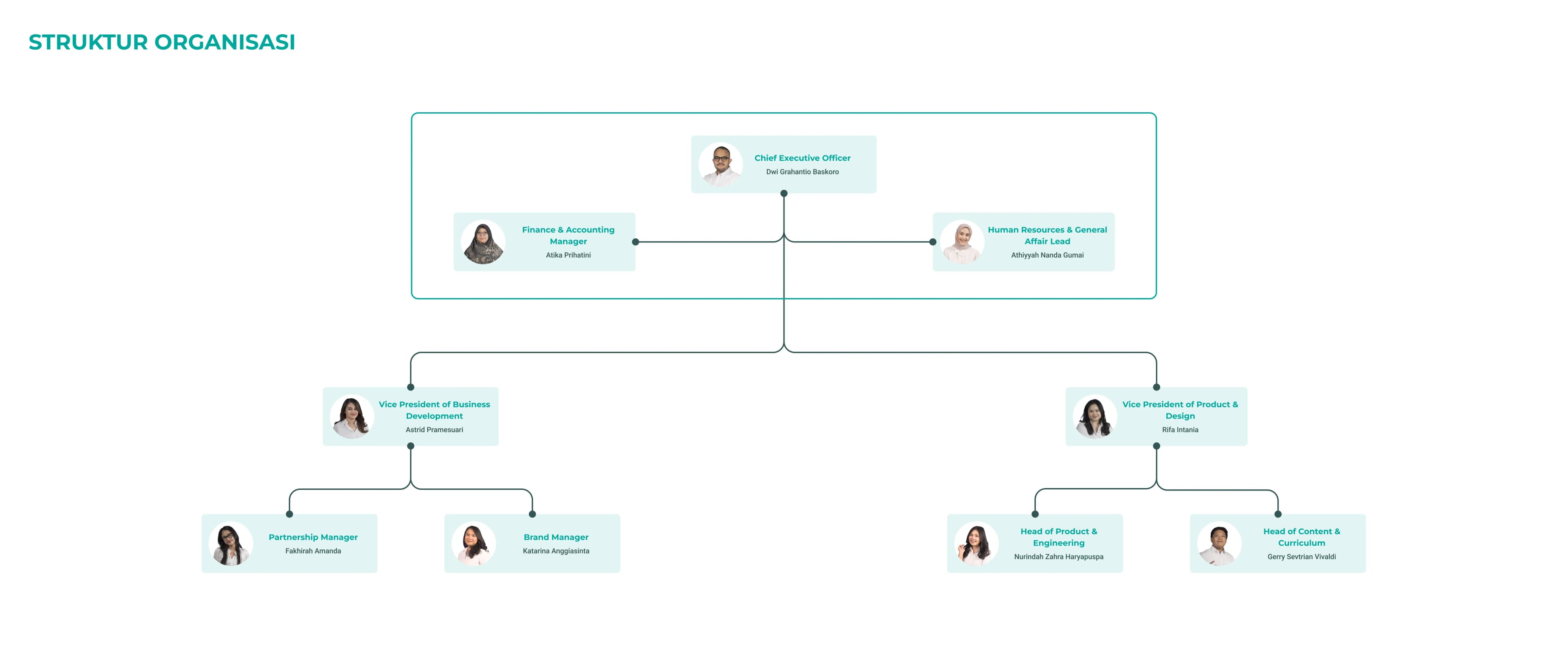 Vokraf Organization Structure